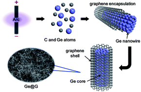 Graphical abstract: In situ grown graphene-encapsulated germanium nanowires for superior lithium-ion storage properties