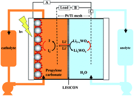 Graphical abstract: Solar rechargeable redox flow battery based on Li2WO4/LiI couples in dual-phase electrolytes