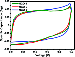 Graphical abstract: Extraordinary supercapacitor performance of heavily nitrogenated graphene oxide obtained by microwave synthesis