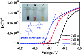 Graphical abstract: Imidazolium functionalized TEMPO/iodide hybrid redox couple for highly efficient dye-sensitized solar cells