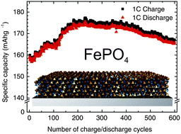 Graphical abstract: High-performing iron phosphate for enhanced lithium ion solid state batteries as grown by atomic layer deposition