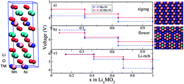 Graphical abstract: Effects of Al-doping on the properties of Li–Mn–Ni–O cathode materials for Li-ion batteries: an ab initio study