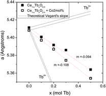 Graphical abstract: Bulk transport and oxygen surface exchange of the mixed ionic–electronic conductor Ce1−xTbxO2−δ (x = 0.1, 0.2, 0.5)