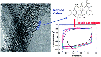 Graphical abstract: A nitrogen-doped ordered mesoporous carbon nanofiber array for supercapacitors