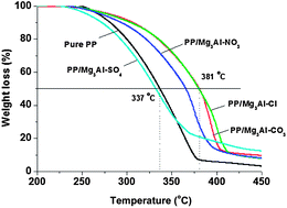 Graphical abstract: Synthesis of polypropylene/Mg3Al–X (X = CO32−, NO3−, Cl−, SO42−) LDH nanocomposites using a solvent mixing method: thermal and melt rheological properties