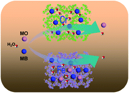 Graphical abstract: Influence of framework metal ions on the dye capture behavior of MIL-100 (Fe, Cr) MOF type solids