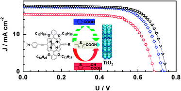 Graphical abstract: D–π–A structured porphyrins for efficient dye-sensitized solar cells