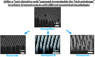 Graphical abstract: Developing controllable anisotropic wet etching to achieve silicon nanorods, nanopencils and nanocones for efficient photon trapping