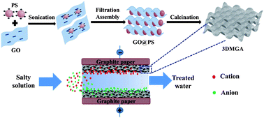 Graphical abstract: Three-dimensional macroporous graphene architectures as high performance electrodes for capacitive deionization