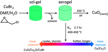 Graphical abstract: Thermal tuning of advanced Cu sol–gels for mixed oxidation state Cu/CuxOy materials