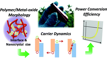 Graphical abstract: Polymer–metal-oxide hybrid solar cells