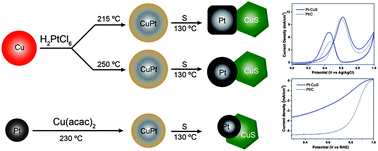 Graphical abstract: Pt–CuS heterodimers by sulfidation of CuPt alloy nanoparticles and their selective catalytic activity toward methanol oxidation
