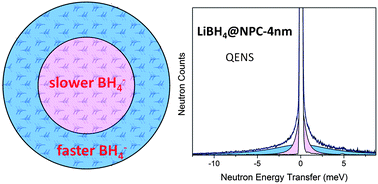Graphical abstract: Probing the unusual anion mobility of LiBH4 confined in highly ordered nanoporous carbon frameworks via solid state NMR and quasielastic neutron scattering