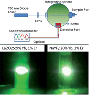 Graphical abstract: Highly efficient NIR to NIR and VIS upconversion in Er3+ and Yb3+ doped in M2O2S (M = Gd, La, Y)