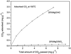 Graphical abstract: Fabrication of a new MgO/C sorbent for CO2 capture at elevated temperature
