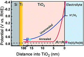 Graphical abstract: Silicon protected with atomic layer deposited TiO2: conducting versus tunnelling through TiO2