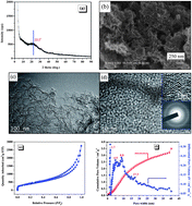 Graphical abstract: Gelatin-derived nitrogen-doped porous carbon via a dual-template carbonization method for high performance supercapacitors