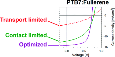 Graphical abstract: Charge carrier transport and contact selectivity limit the operation of PTB7-based organic solar cells of varying active layer thickness