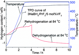 Graphical abstract: Reversible hydrogen sorption in NaBH4 at lower temperatures