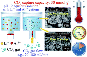Graphical abstract: Aqueous Li+/Al3+ alkaline solution for CO2 capture and the massive Li–Al–CO3 hydrotalcite precipitation during the interaction between CO2 gas and the Li+/Al3+ aqueous solution