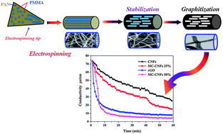 Graphical abstract: Development of multi-channel carbon nanofibers as effective electrosorptive electrodes for a capacitive deionization process