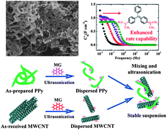 Graphical abstract: Polypyrrole nanofiber–carbon nanotube electrodes for supercapacitors with high mass loading obtained using an organic dye as a co-dispersant