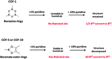 Graphical abstract: The effects of pyridine on the structure of B-COFs and the underlying mechanism