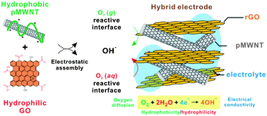 Graphical abstract: Facile synthesis of hybrid graphene and carbon nanotubes as a metal-free electrocatalyst with active dual interfaces for efficient oxygen reduction reaction
