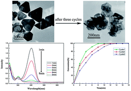 Graphical abstract: Synthesis of copper submicro/nanoplates with high stability and their recyclable superior catalytic activity towards 4-nitrophenol reduction