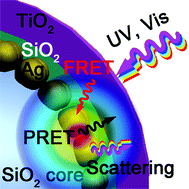 Graphical abstract: SiO2–Ag–SiO2–TiO2 multi-shell structures: plasmon enhanced photocatalysts with wide-spectral-response