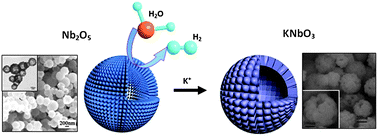 Graphical abstract: Niobium pentoxide hollow nanospheres with enhanced visible light photocatalytic activity
