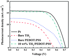 Graphical abstract: A composite film of TiS2/PEDOT:PSS as the electrocatalyst for the counter electrode in dye-sensitized solar cells