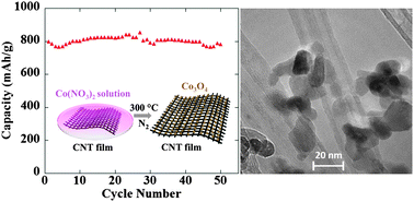 Graphical abstract: Enhanced rate capabilities of Co3O4/carbon nanotube anodes for lithium ion battery applications