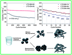 Graphical abstract: Synthesis of well-crystallized Li4Ti5O12 nanoplates for lithium-ion batteries with outstanding rate capability and cycling stability