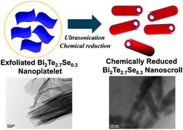 Graphical abstract: Nanograined thermoelectric Bi2Te2.7Se0.3 with ultralow phonon transport prepared from chemically exfoliated nanoplatelets