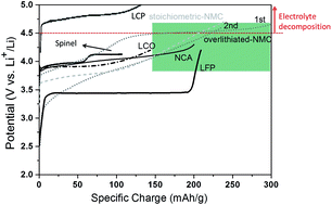 Graphical abstract: Enhancement of the high potential specific charge in layered electrode materials for lithium-ion batteries