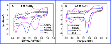 Graphical abstract: Sulfur and nitrogen co-doped carbon nanotubes for enhancing electrochemical oxygen reduction activity in acidic and alkaline media