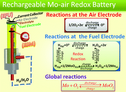 Graphical abstract: A new solid oxide molybdenum–air redox battery