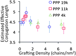 Graphical abstract: Grafting density effects, optoelectrical properties and nano-patterning of poly(para-phenylene) brushes