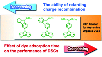 Graphical abstract: Influence of the N-heterocycle substituent of the dithieno[3,2-b:2′,3′-d]pyrrole (DTP) spacer as well as sensitizer adsorption time on the photovoltaic properties of arylamine organic dyes