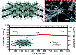 Graphical abstract: A 3D porous architecture composed of TiO2 nanotubes connected with a carbon nanofiber matrix for fast energy storage