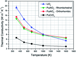 Graphical abstract: Structure, properties and formation of PuCrO3 and PuAlO3 of relevance to doped nuclear fuels