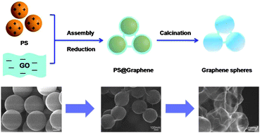 Graphical abstract: Synthesis and characterization of graphene hollow spheres for application in supercapacitors