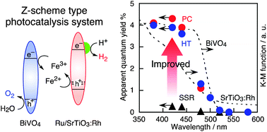 Graphical abstract: Synthesis of highly active rhodium-doped SrTiO3 powders in Z-scheme systems for visible-light-driven photocatalytic overall water splitting