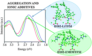 Graphical abstract: Modeling the effect of ionic additives on the optical and electronic properties of a dye-sensitized TiO2 heterointerface: absorption, charge injection and aggregation