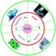 Graphical abstract: Co3O4 nanocrystals with predominantly exposed facets: synthesis, environmental and energy applications