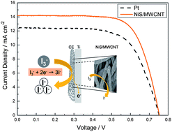 Graphical abstract: A high performance Pt-free counter electrode of nickel sulfide/multi-wall carbon nanotube/titanium used in dye-sensitized solar cells