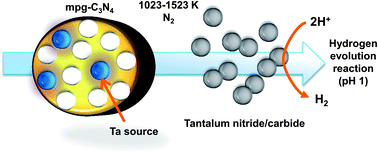 Graphical abstract: Synthesis of tantalum carbide and nitride nanoparticles using a reactive mesoporous template for electrochemical hydrogen evolution