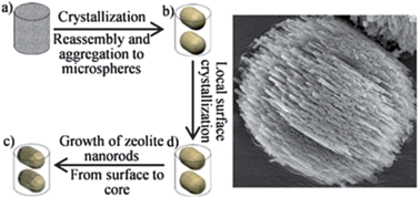 Graphical abstract: Space-confined synthesis of nanorod oriented-assembled hierarchical MFI zeolite microspheres