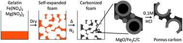 Graphical abstract: Doped-carbon electrocatalysts with trimodal porosity from a homogeneous polypeptide gel